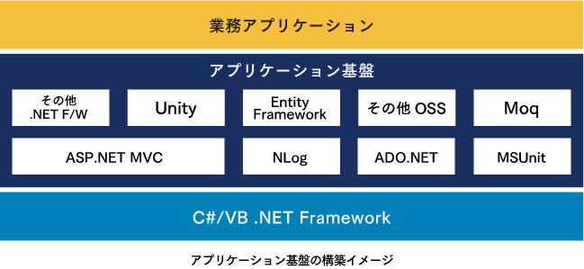 アプリケーション基盤の構築イメージ