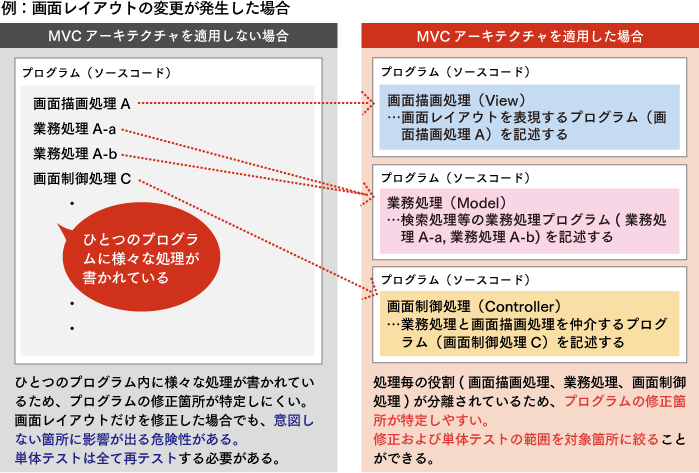 例：画面レイアウトの変更が発生した場合