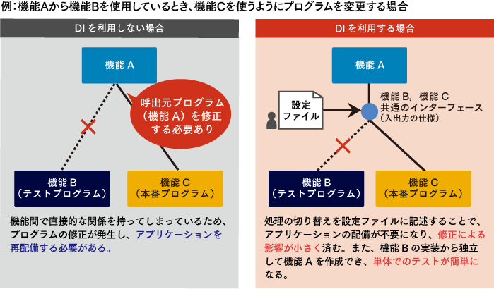 例：機能Aから機能Bを使用しているとき、機能Cを使うようにプログラムを変更する場合