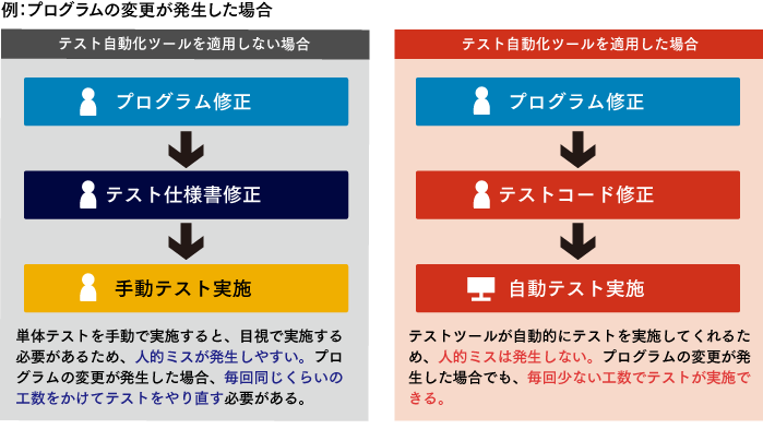 例：プログラムの変更が発生した場合