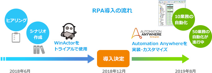 RPA導入の流れ