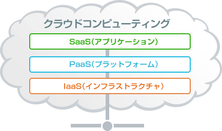 クラウドコンピューティング