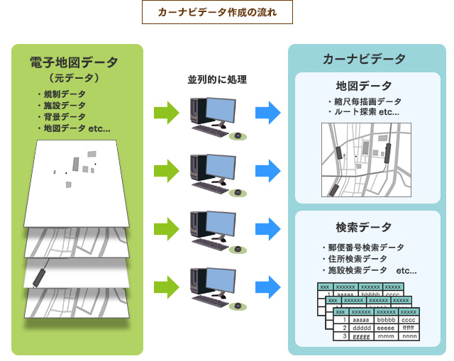 カーナビ作成データの流れ