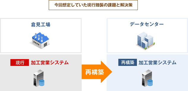 今回想定していた現行踏襲の課題と解決策１