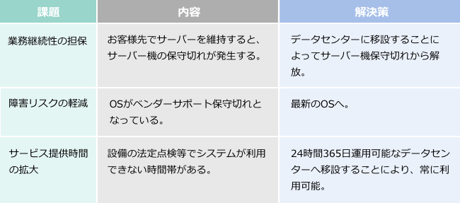 今回想定していた現行踏襲の課題と解決策２