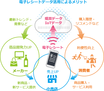 電子レシート活用によるメリット