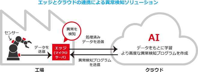 エッジとクラウドの連携による異常検知ソリューション