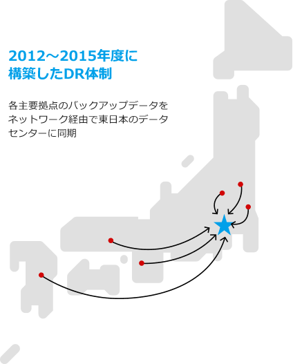 2012〜2015年度に構築したDR体制