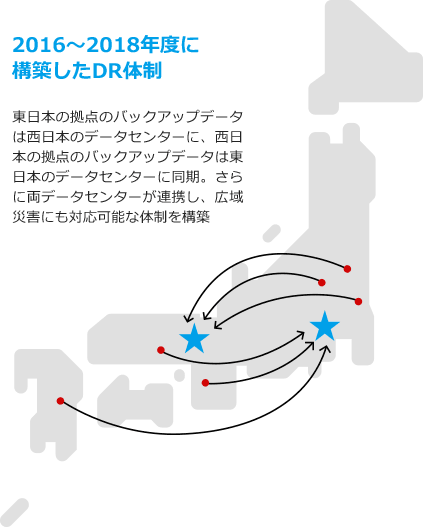 2016〜2018年度に構築したDR体制