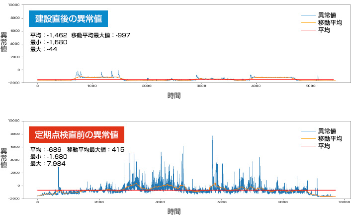 小形風力発電機の異常検知