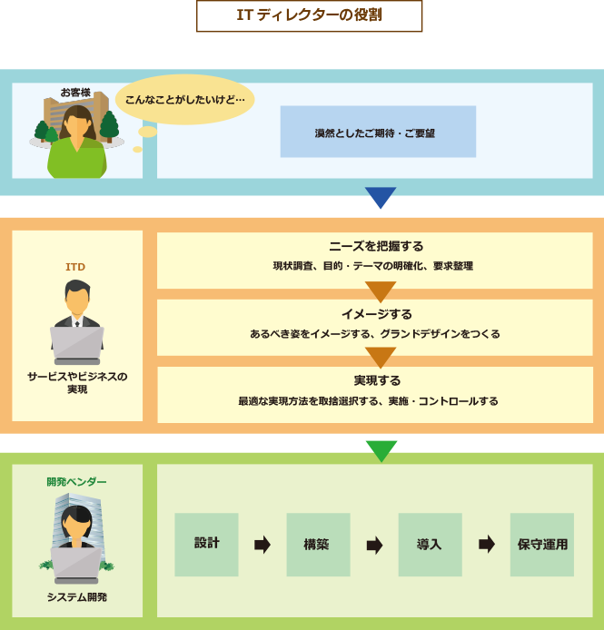 ITディレクターの業務フロー