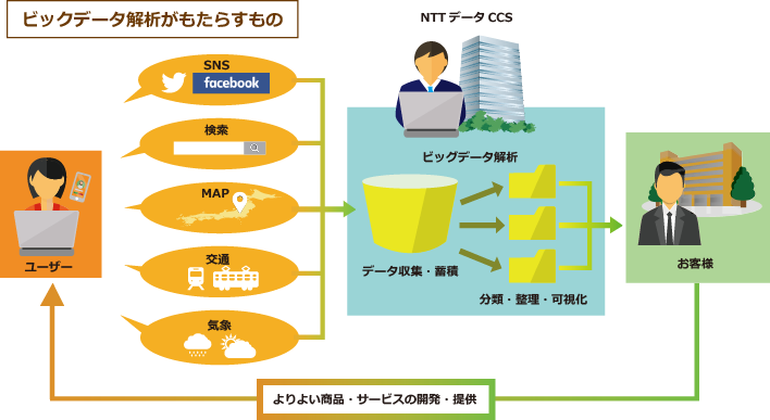 ビッグデータ解析がもたらすもの