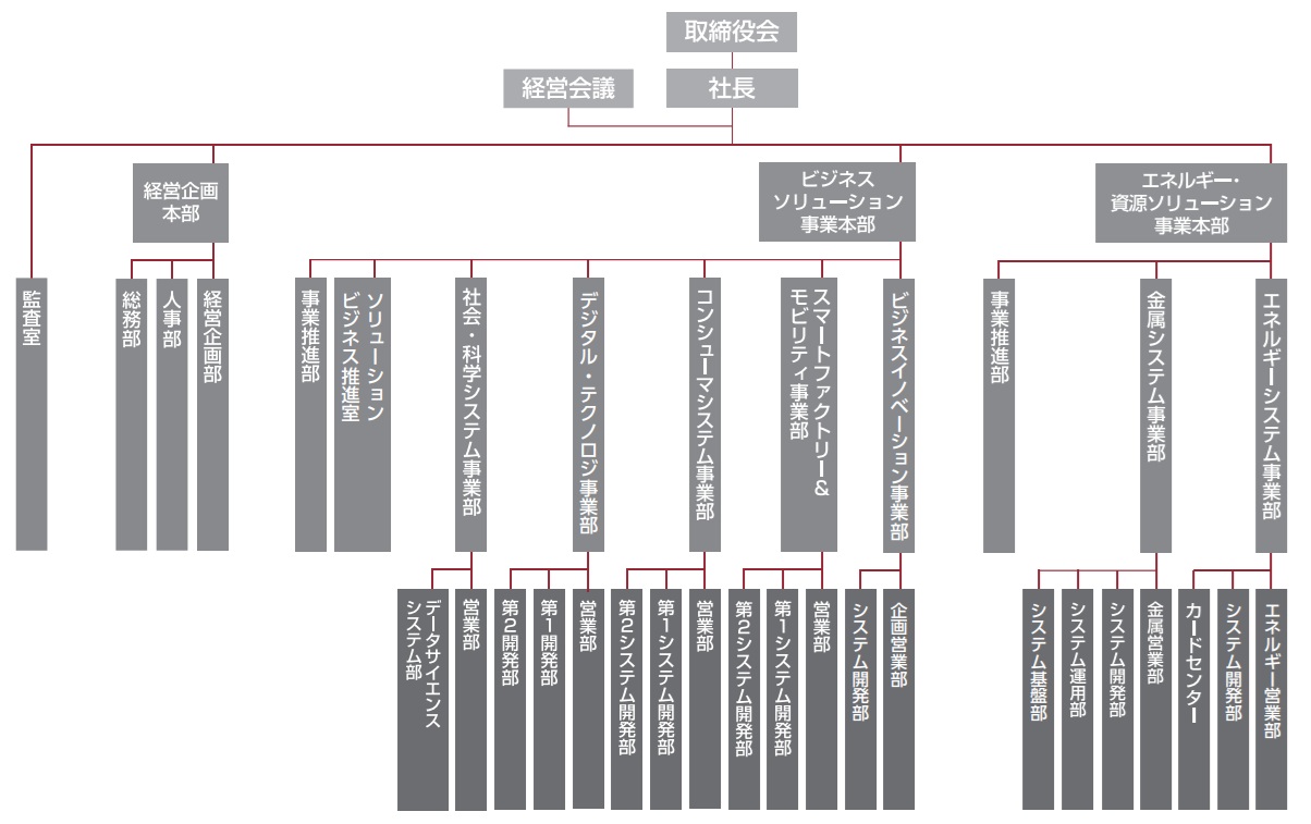 組織図