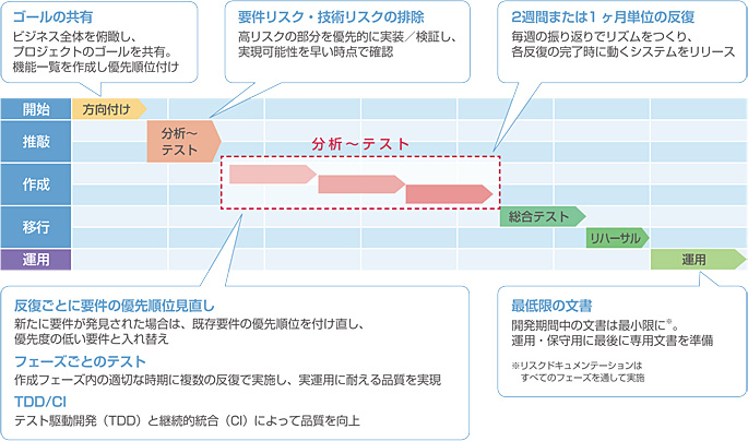 開発プロセス例