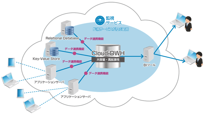 ビッグデータ活用基盤をクラウドに構築した例