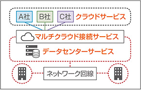 運用保守アウトソーシングサービス