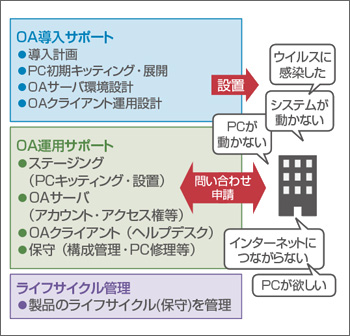 OAサポートサービス