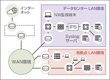 ネットワーク運用サービス