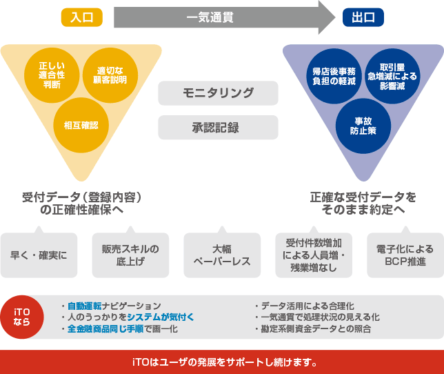 iTOに求められること
