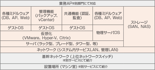 サーバ基盤設計／構築サービス