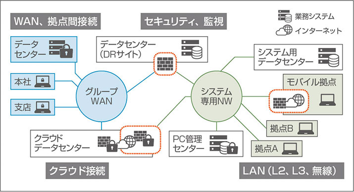 ネットワーク設計／構築サービス