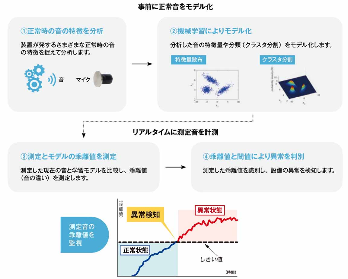 事前に正常音をモデル化