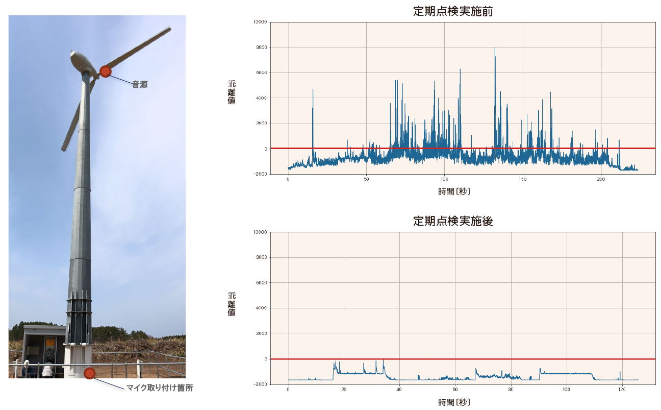 風力発電機の遠隔監視サービス