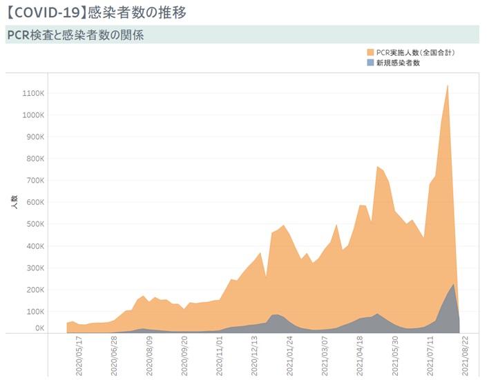 【COVID-19】感染者数の推移