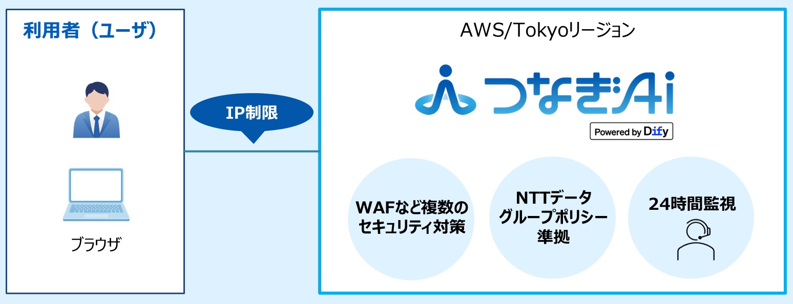 安心して使えるセキュリティ・運用体制