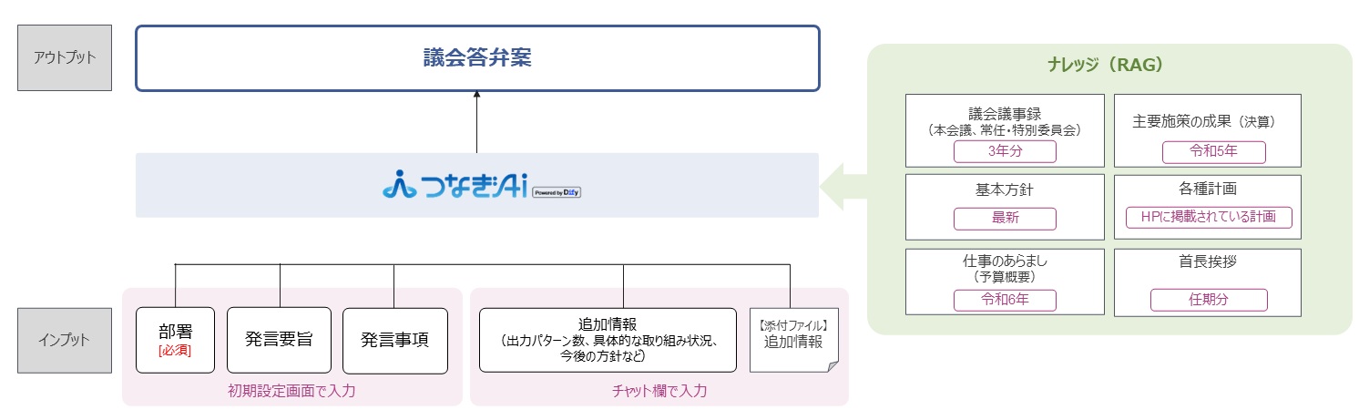 議会答弁案作成をAIがサポート