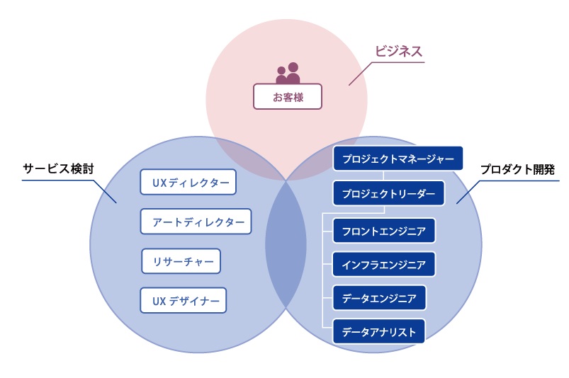 私たちが取りそろえるスペシャリスト