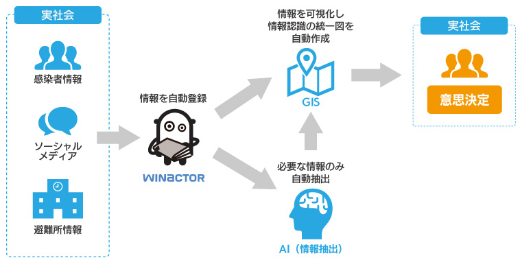 AI・GIS・RPAによる危機管理対応での意思決定支援