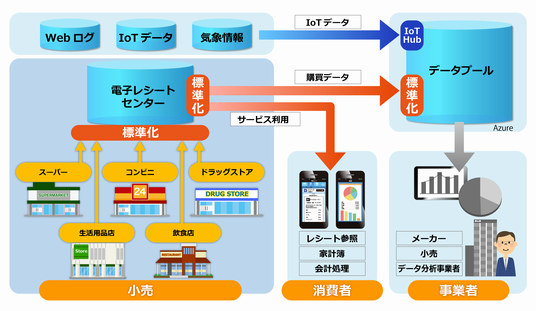 図1:実証実験のイメージ