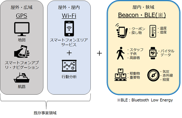 事業領域の拡大