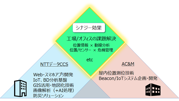 業務提携によるシナジー効果