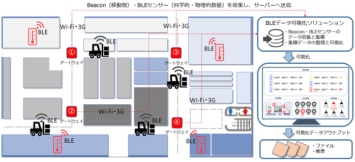 （例）工場内の位置・センサー情報を可視化