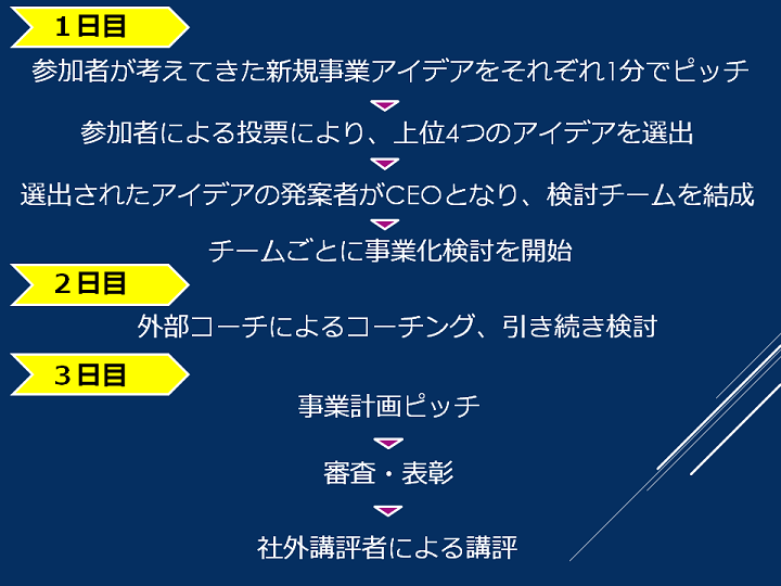 イノベーションコンテストスケジュール