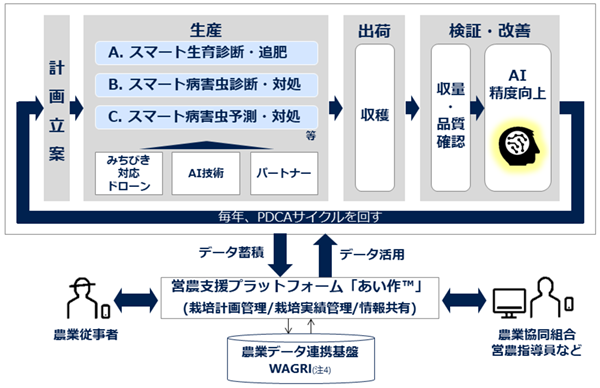 スマート営農ソリューションのイメージ