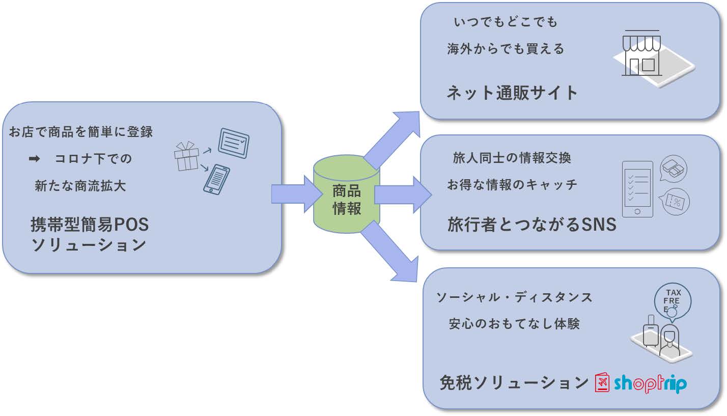 サービス概要図