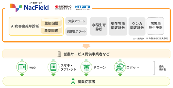 NacField概要図